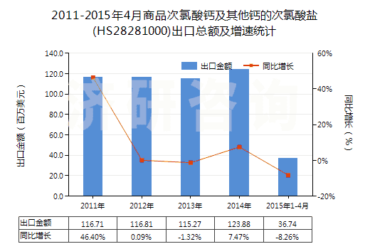 2011-2015年4月商品次氯酸鈣及其他鈣的次氯酸鹽(HS28281000)出口總額及增速統(tǒng)計 2011-2015年4月商品次氯酸鈣及其他鈣的次氯酸鹽(HS28281000)出口總額及增速統(tǒng)計
